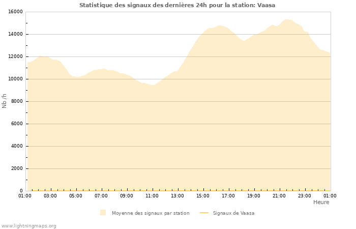 Graphes: Statistique des signaux