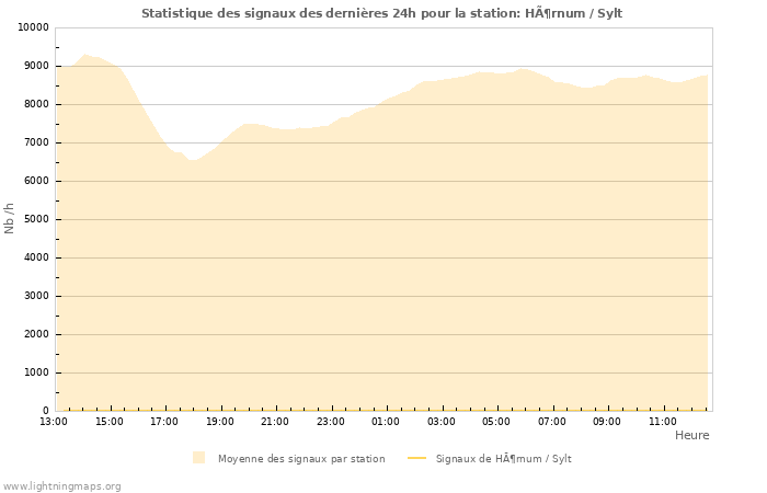 Graphes: Statistique des signaux