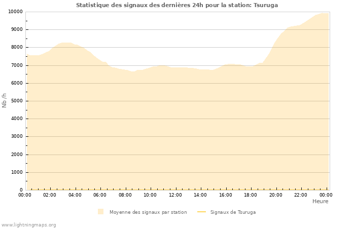 Graphes: Statistique des signaux