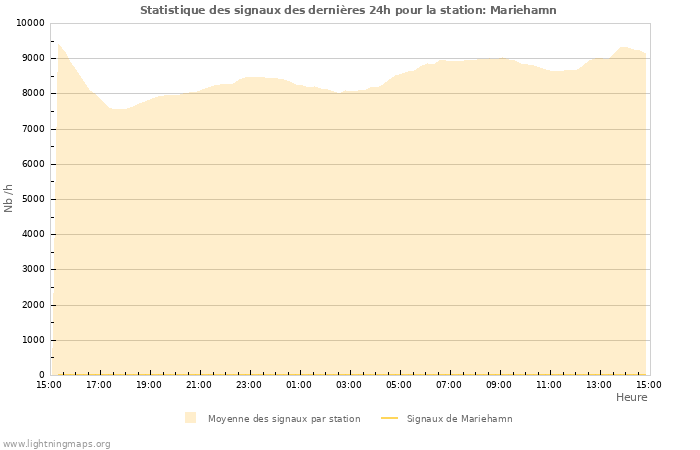 Graphes: Statistique des signaux