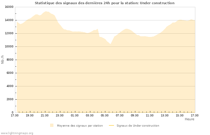 Graphes: Statistique des signaux