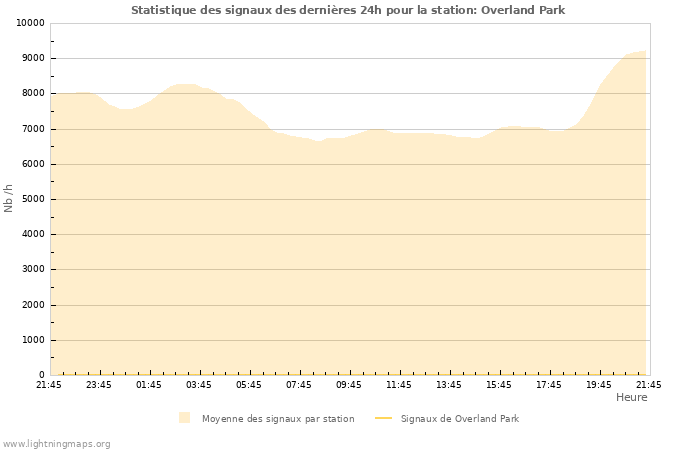 Graphes: Statistique des signaux