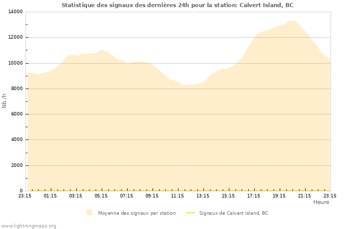 Graphes: Statistique des signaux