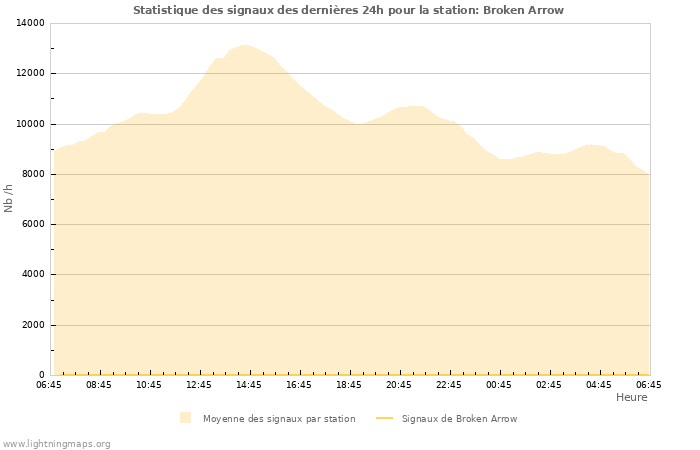 Graphes: Statistique des signaux