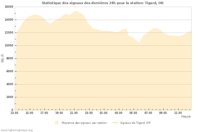 Graphes: Statistique des signaux