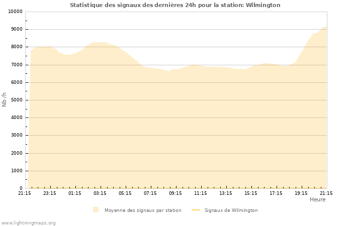 Graphes: Statistique des signaux