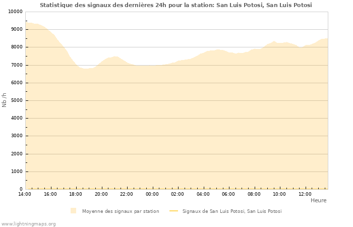 Graphes: Statistique des signaux