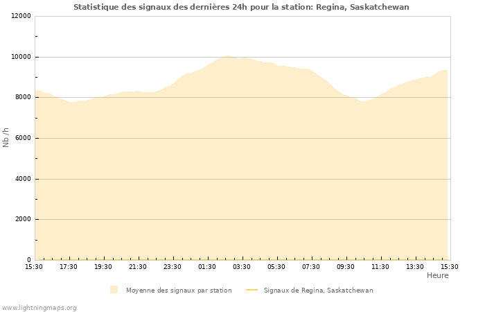 Graphes: Statistique des signaux