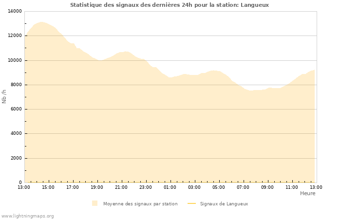 Graphes: Statistique des signaux