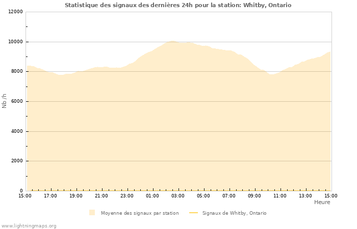 Graphes: Statistique des signaux