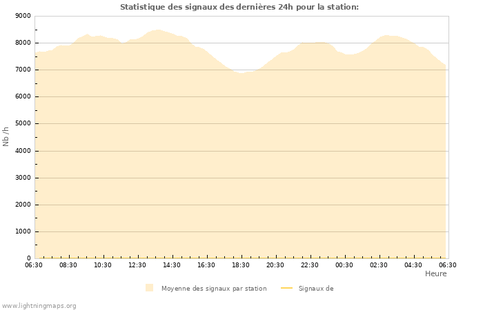 Graphes: Statistique des signaux