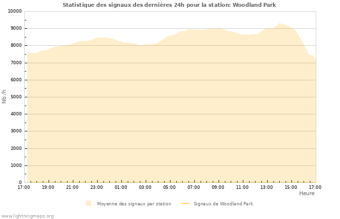 Graphes: Statistique des signaux