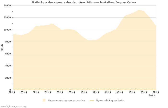 Graphes: Statistique des signaux