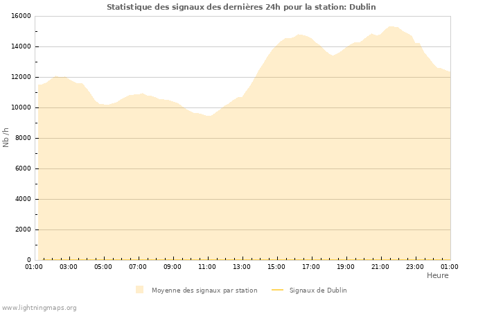 Graphes: Statistique des signaux