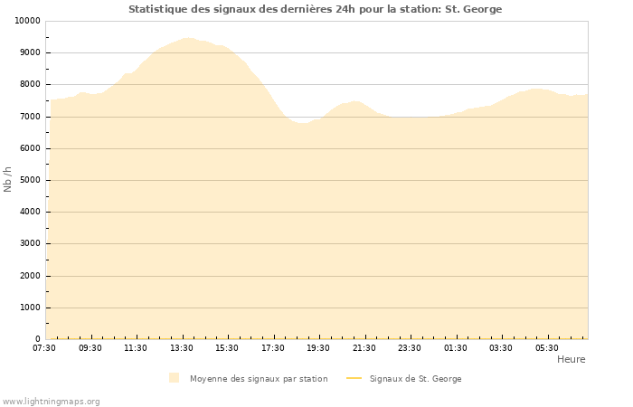 Graphes: Statistique des signaux