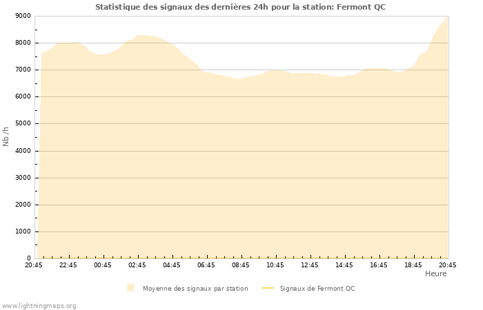 Graphes: Statistique des signaux