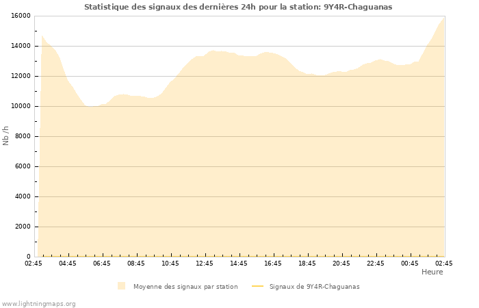 Graphes: Statistique des signaux