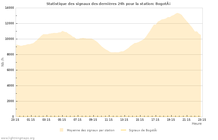 Graphes: Statistique des signaux