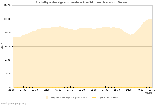 Graphes: Statistique des signaux