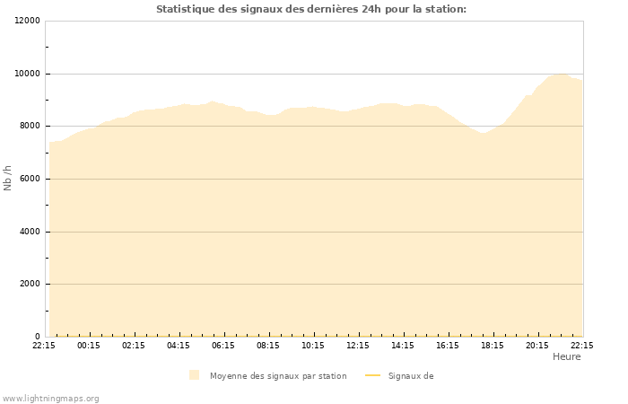 Graphes: Statistique des signaux