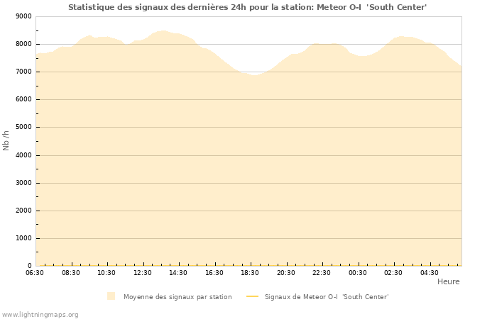 Graphes: Statistique des signaux