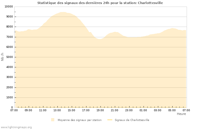 Graphes: Statistique des signaux