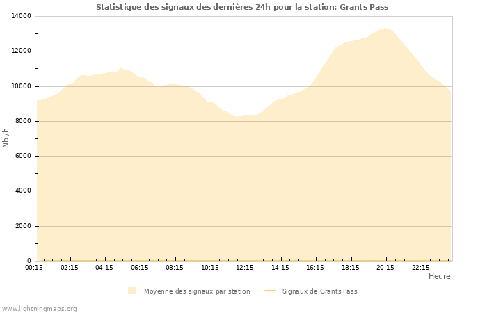 Graphes: Statistique des signaux