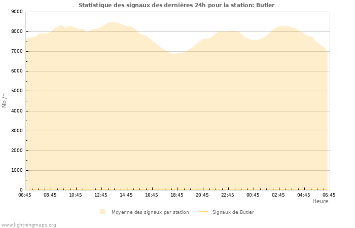 Graphes: Statistique des signaux