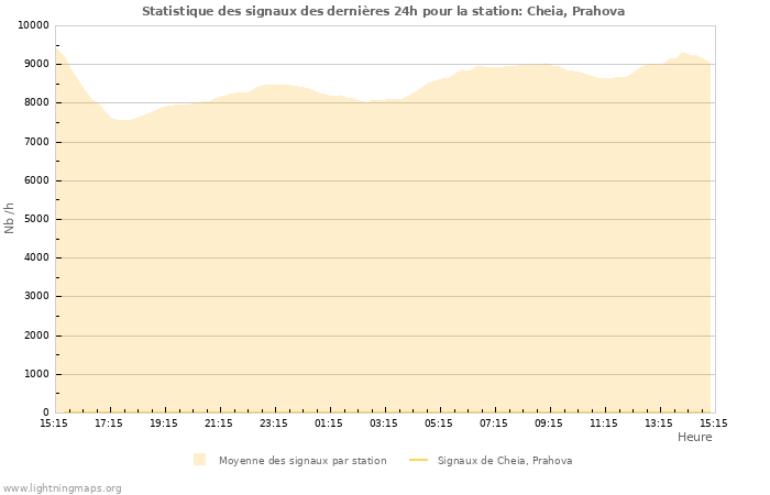 Graphes: Statistique des signaux