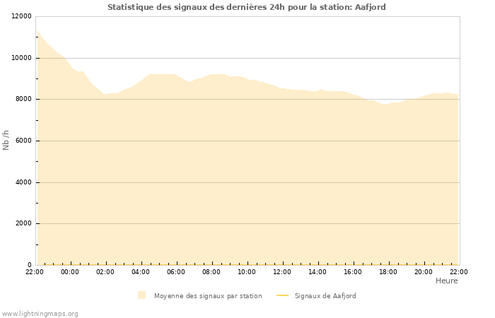 Graphes: Statistique des signaux