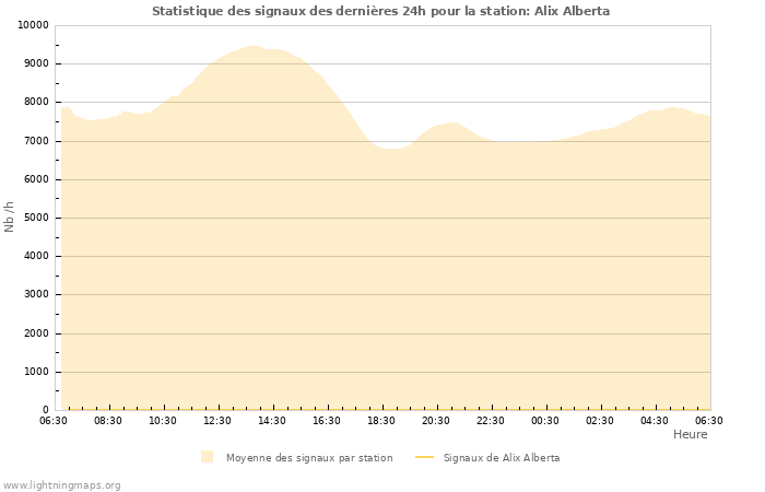 Graphes: Statistique des signaux