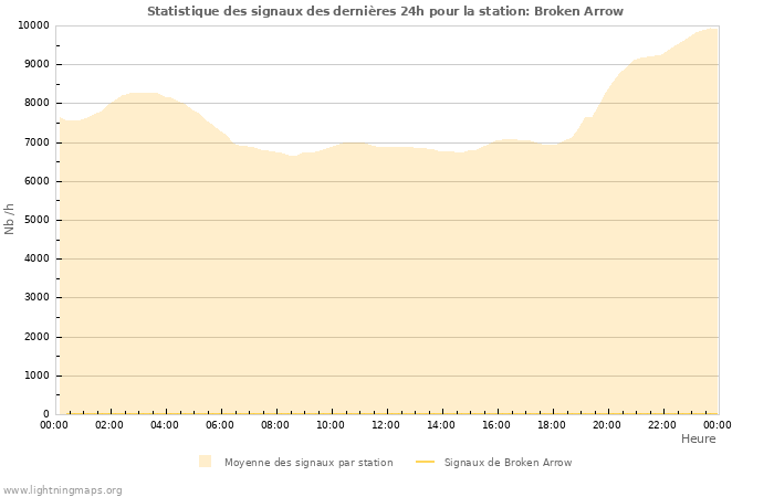 Graphes: Statistique des signaux