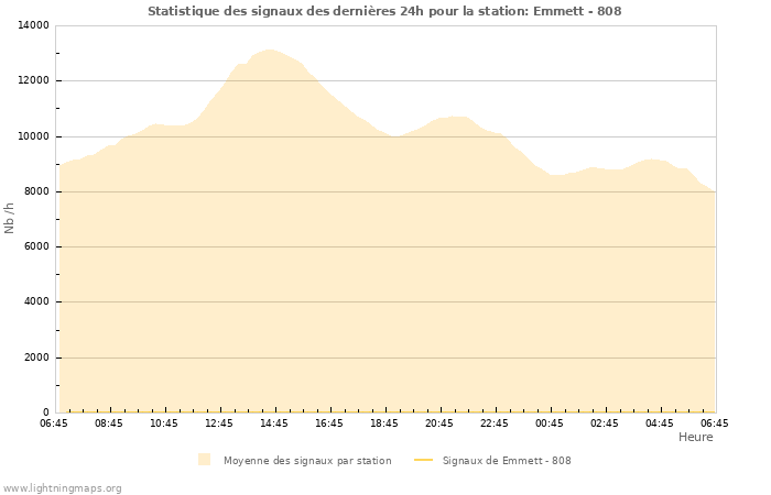 Graphes: Statistique des signaux