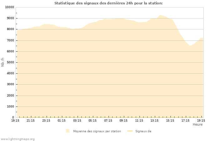 Graphes: Statistique des signaux