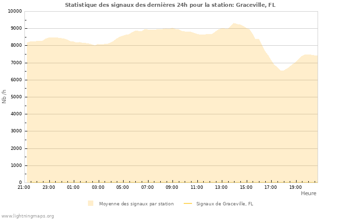 Graphes: Statistique des signaux