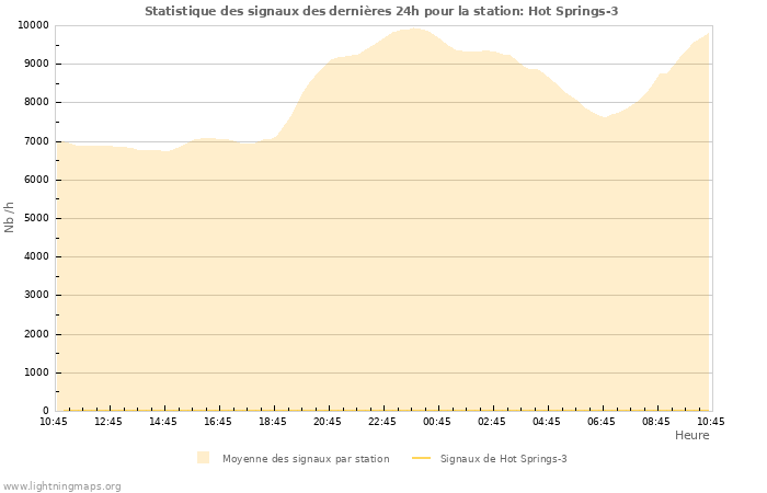 Graphes: Statistique des signaux