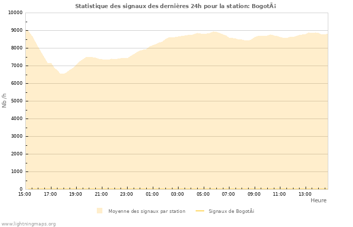 Graphes: Statistique des signaux