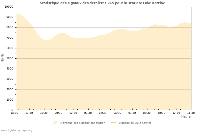 Graphes: Statistique des signaux