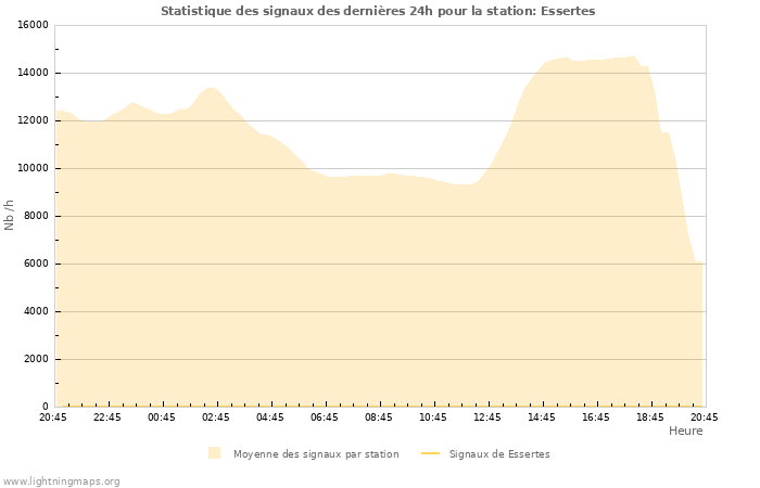 Graphes: Statistique des signaux