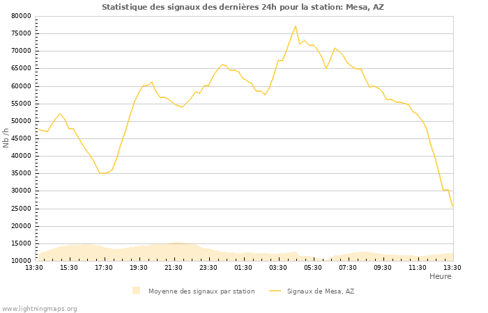 Graphes: Statistique des signaux