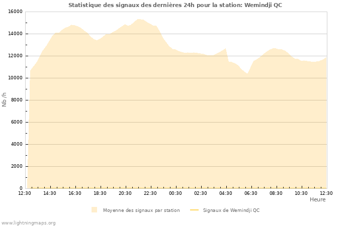 Graphes: Statistique des signaux