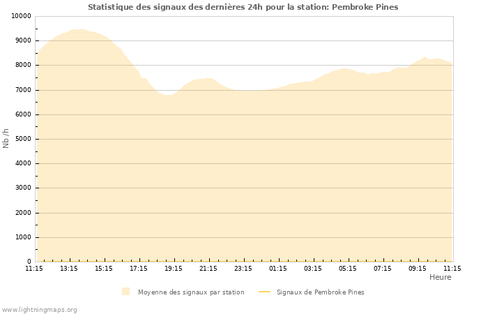 Graphes: Statistique des signaux