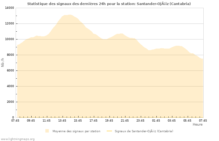 Graphes: Statistique des signaux