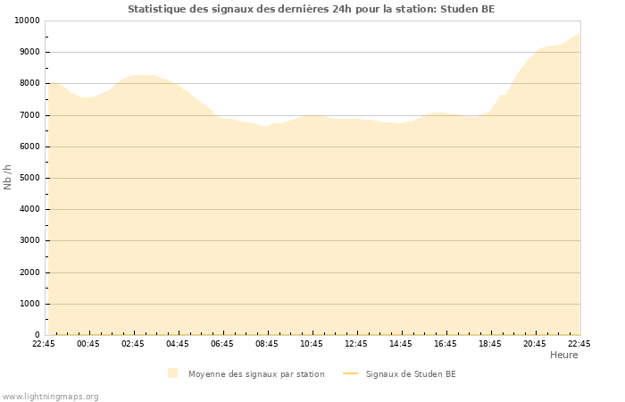 Graphes: Statistique des signaux