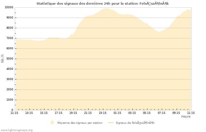 Graphes: Statistique des signaux