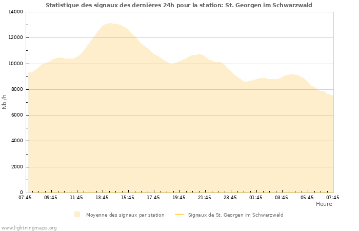 Graphes: Statistique des signaux