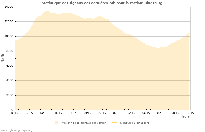 Graphes: Statistique des signaux