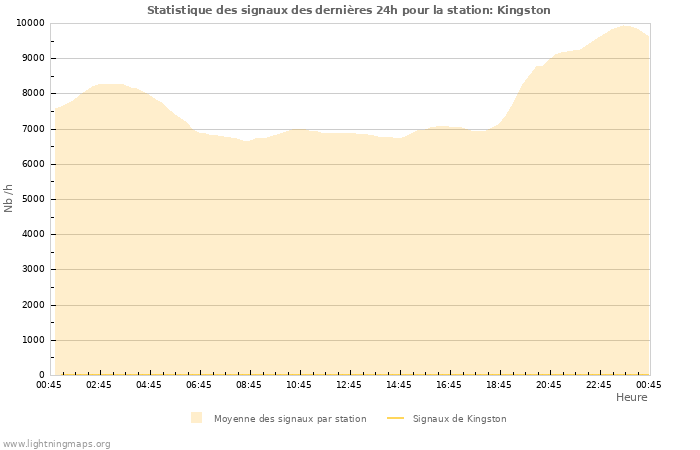 Graphes: Statistique des signaux