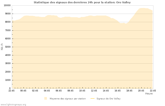 Graphes: Statistique des signaux