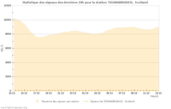 Graphes: Statistique des signaux